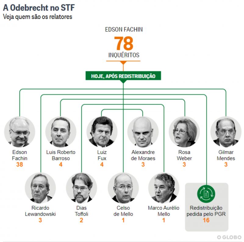 Fachin deve perder metade dos inquéritos do caso Odebrecht