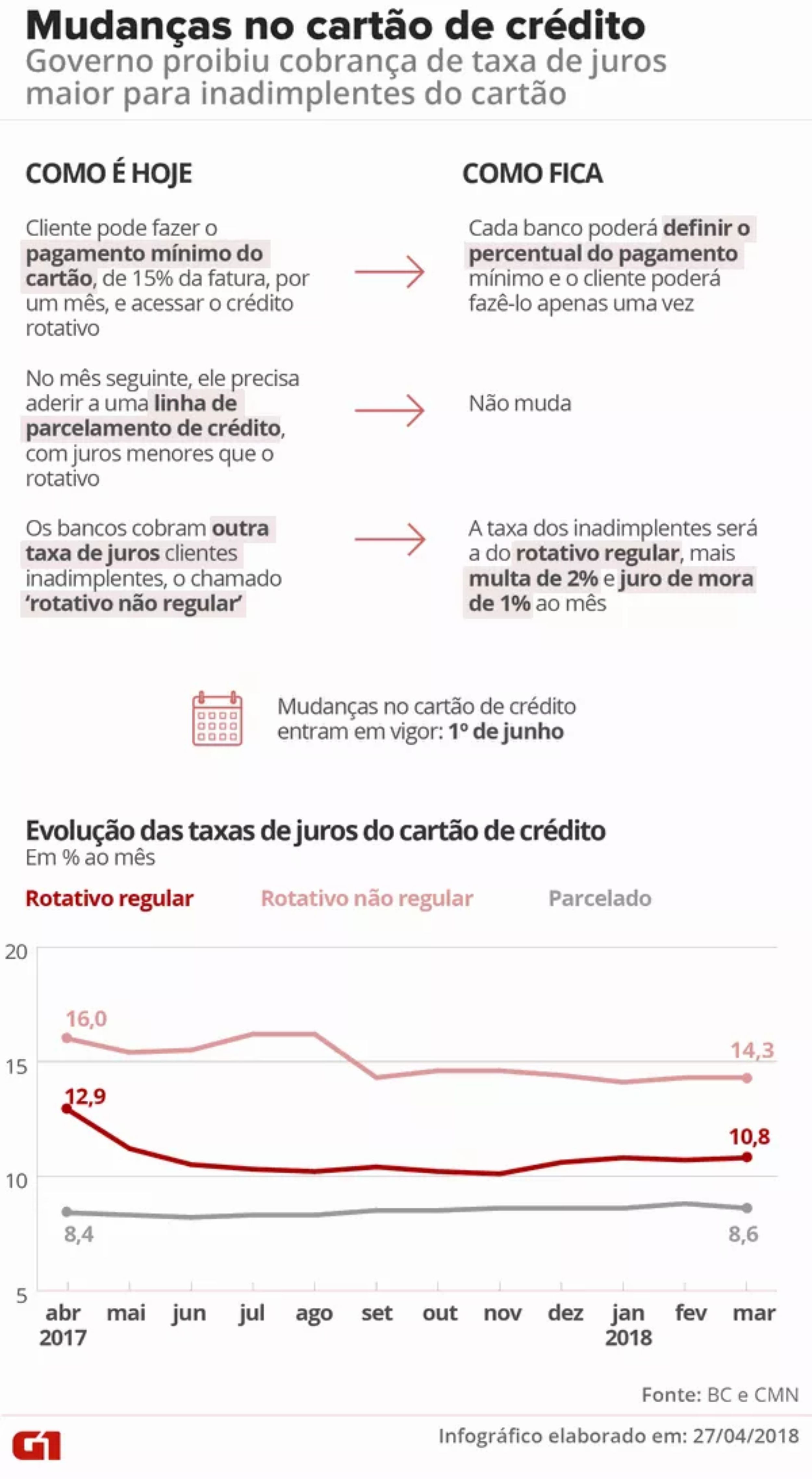 Mudanças no cartão de crédito