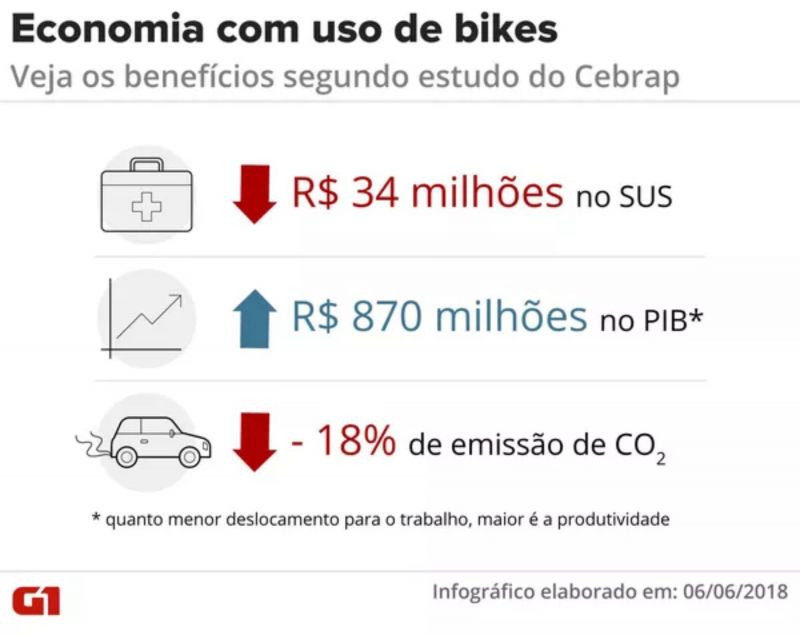 Veja a economia em São Paulo com uso de bicicletas