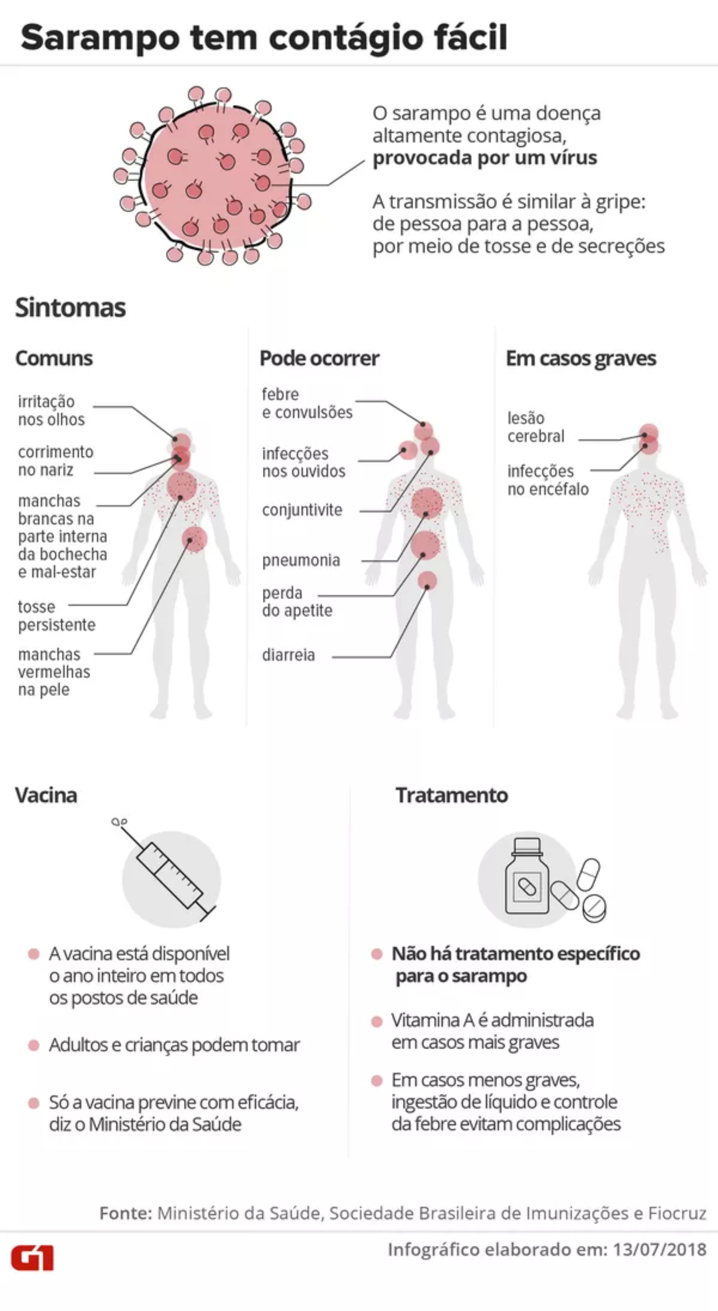 Entenda o que é sarampo, quais os sintomas, como é o tratamento e quem deve se vacinar 