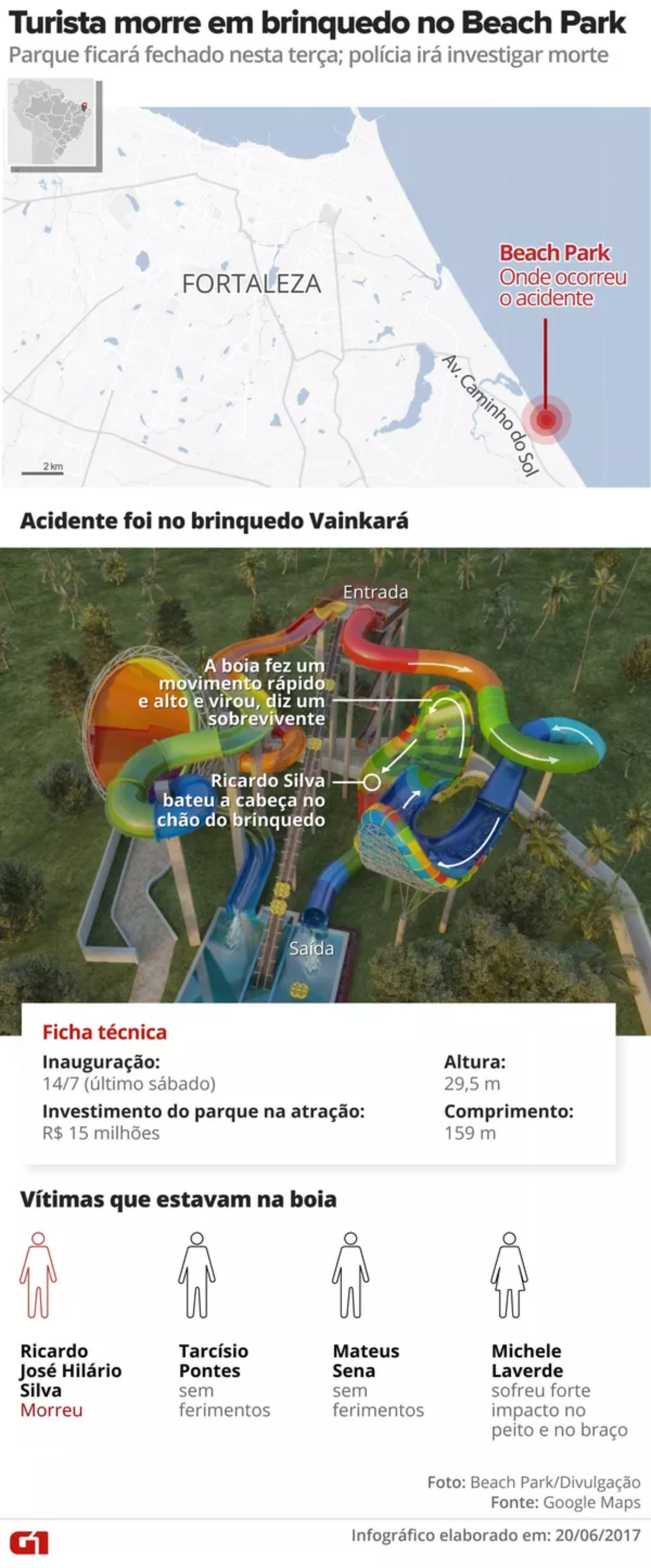 Como foi o acidente no Beach Park 