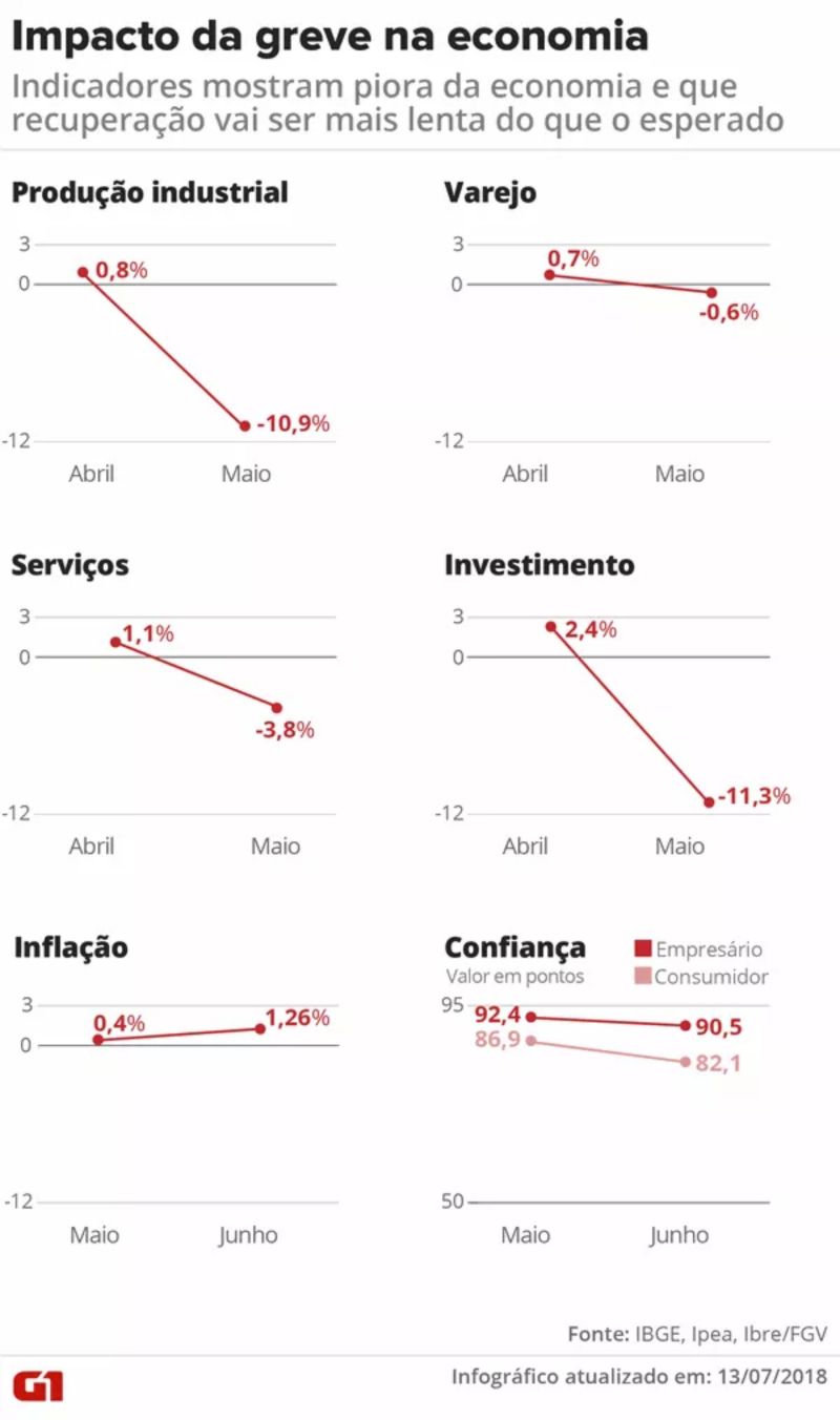 Indicadores econômicos de maio afetados pela greve dos caminhoneiros