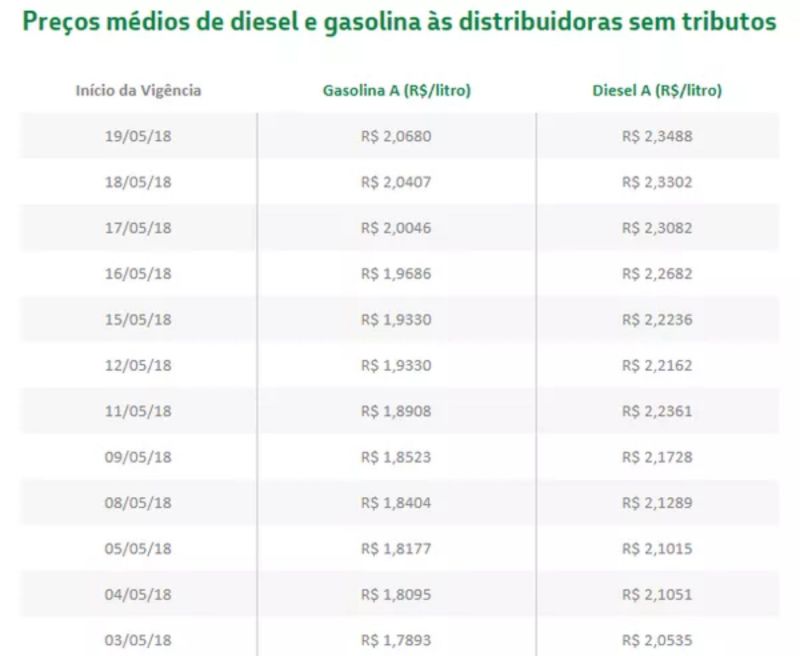 Evolução dos preços cobrados pela Petrobras nas refinarias nos últimos dias