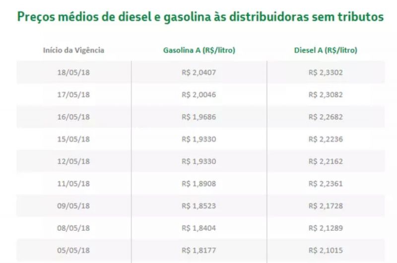 Evolução dos preços cobrados pela Petrobras nas refinarias nos últimos dias