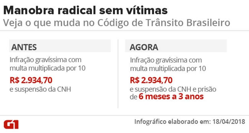 Código de Trânsito passa a punir manobra radical arriscada