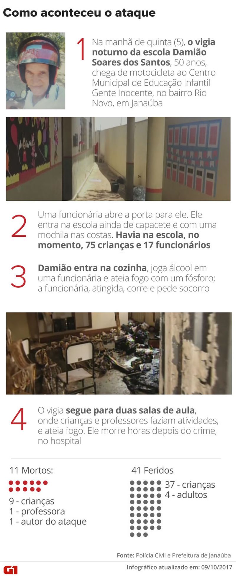 Mais uma criança vítima de ataque em creche morre em Belo Horizonte