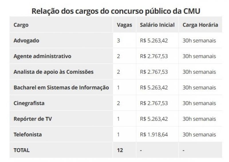 Fonte: Câmara Municipal de Uberaba