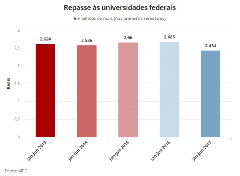 Quase 70% das universidades federais tiveram cortes no Orçamento entre janeiro e junho