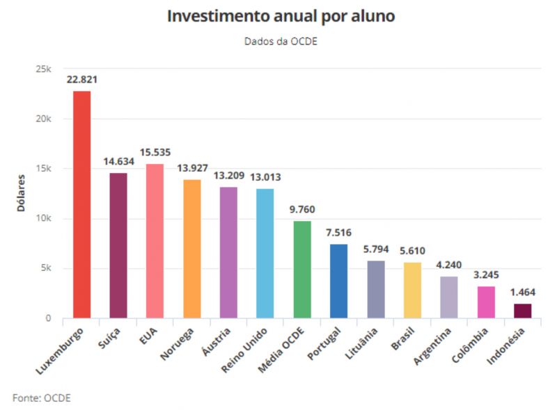 53% dos jovens brasileiros estão no ensino médio; média da OCDE é de 95%