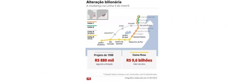 Mapa mostra a mudança no traçado da Linha 4 do metrô — Foto: Infografia: Juliane Monteiro/G1